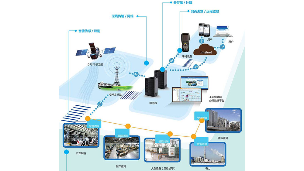 Industrial Internet of things system